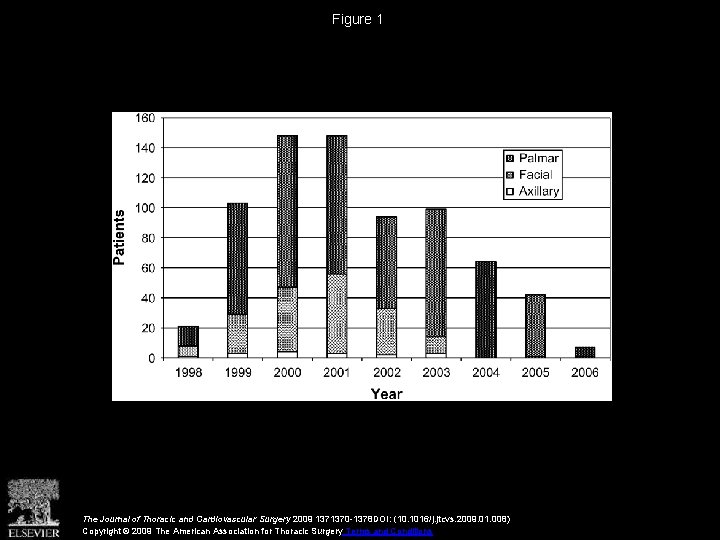 Figure 1 The Journal of Thoracic and Cardiovascular Surgery 2009 1371370 -1378 DOI: (10.