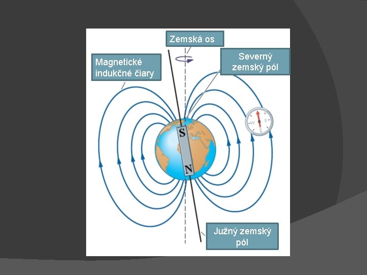 Zemská os Magnetické indukčné čiary Severný zemský pól Južný zemský pól 