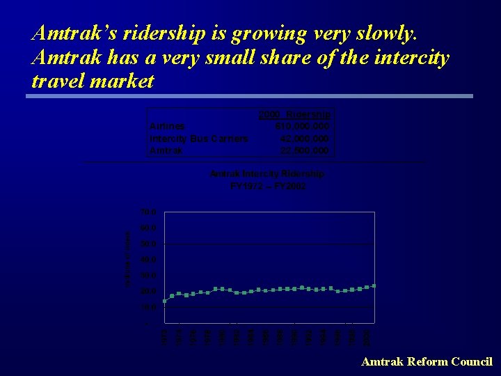 Amtrak’s ridership is growing very slowly. Amtrak has a very small share of the