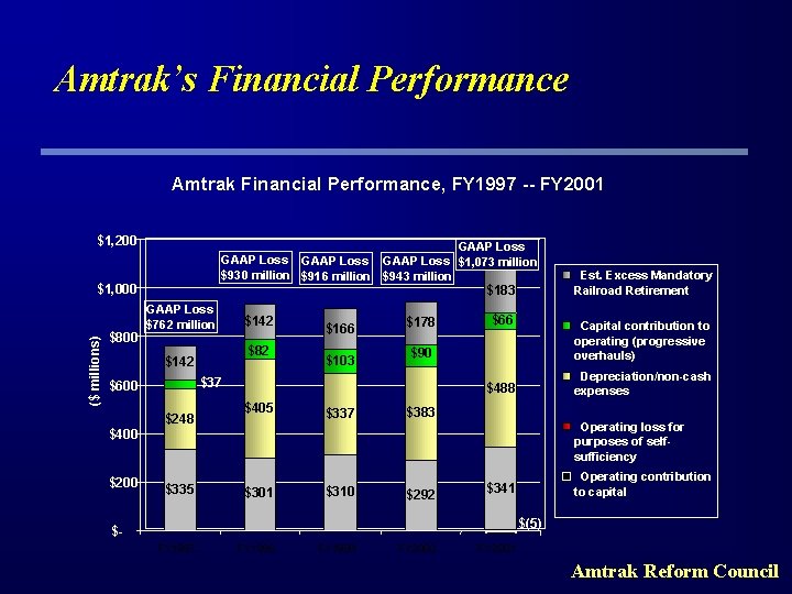 Amtrak’s Financial Performance Amtrak Financial Performance, FY 1997 -- FY 2001 $1, 200 GAAP