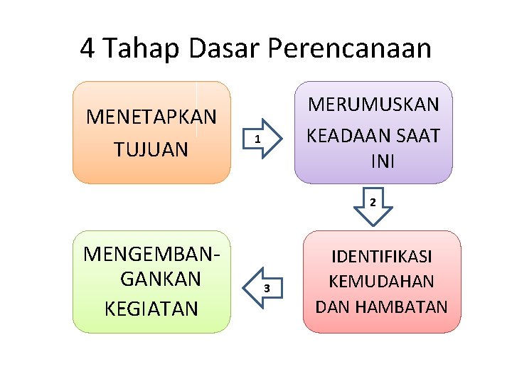 4 Tahap Dasar Perencanaan MENETAPKAN TUJUAN MERUMUSKAN KEADAAN SAAT INI 1 2 MENGEMBANGANKAN KEGIATAN