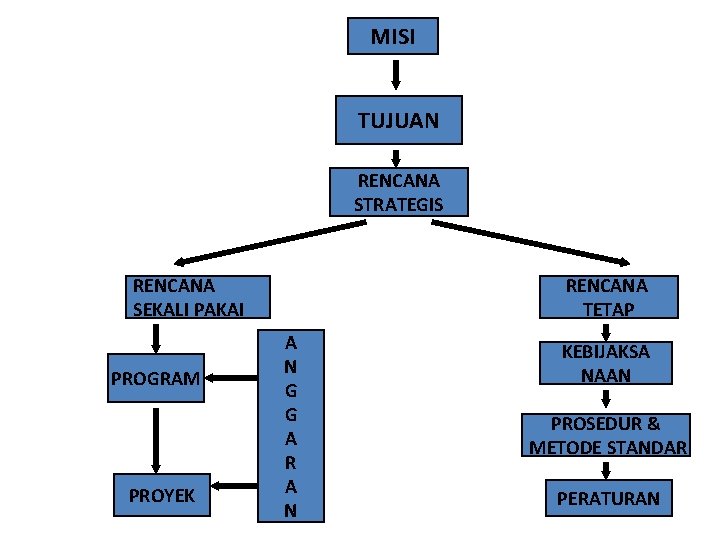 MISI TUJUAN RENCANA STRATEGIS RENCANA SEKALI PAKAI PROGRAM PROYEK RENCANA TETAP A N G