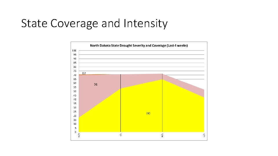 State Coverage and Intensity 