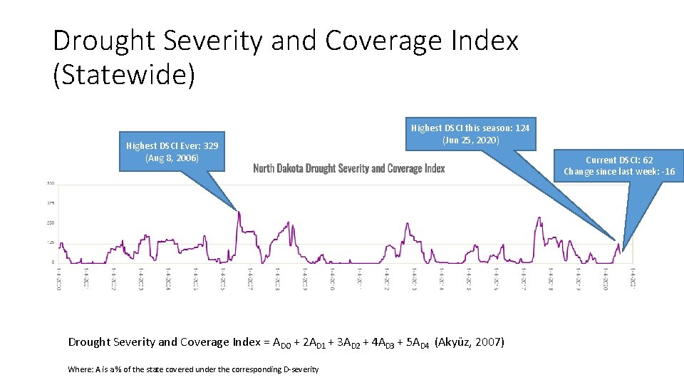 Drought Severity and Coverage Index (Statewide) Highest DSCI Ever: 329 (Aug 8, 2006) Highest