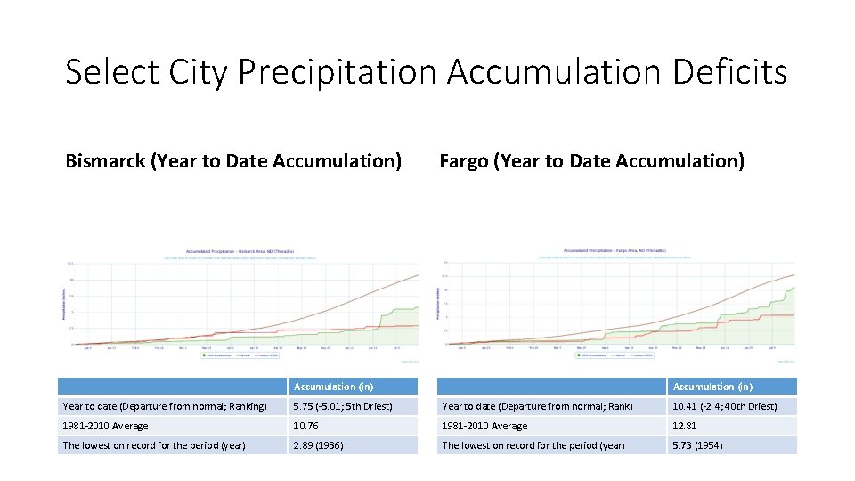 Select City Precipitation Accumulation Deficits Bismarck (Year to Date Accumulation) Fargo (Year to Date