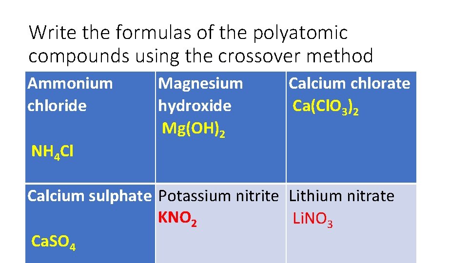 Write the formulas of the polyatomic compounds using the crossover method Ammonium chloride NH