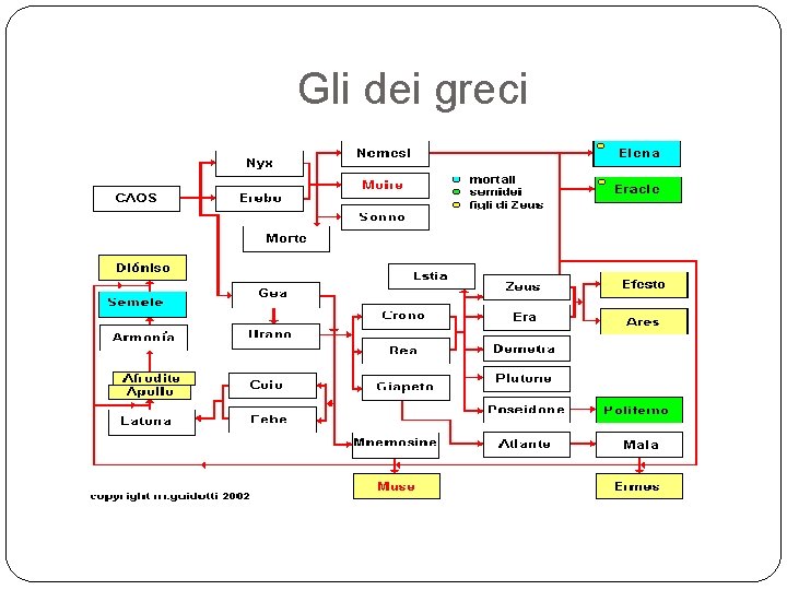 Gli dei greci 