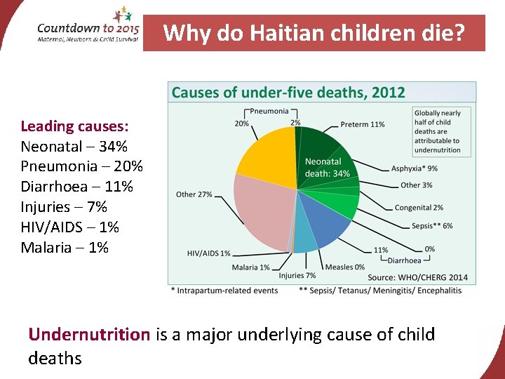 Why do Haitian children die? Leading causes: Neonatal – 34% Pneumonia – 20% Diarrhoea