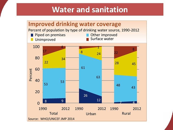 Water and sanitation 