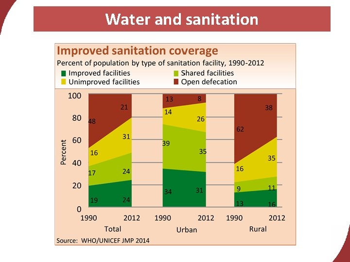 Water and sanitation 