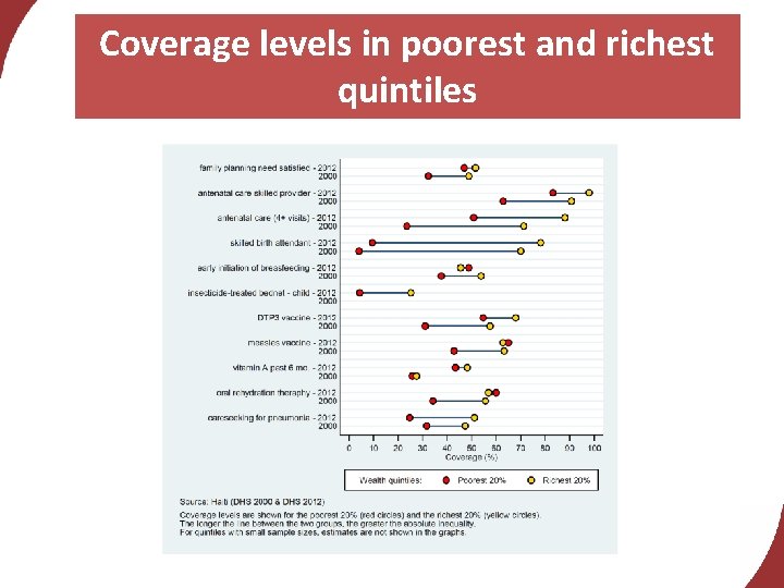 Coverage levels in poorest and richest quintiles 
