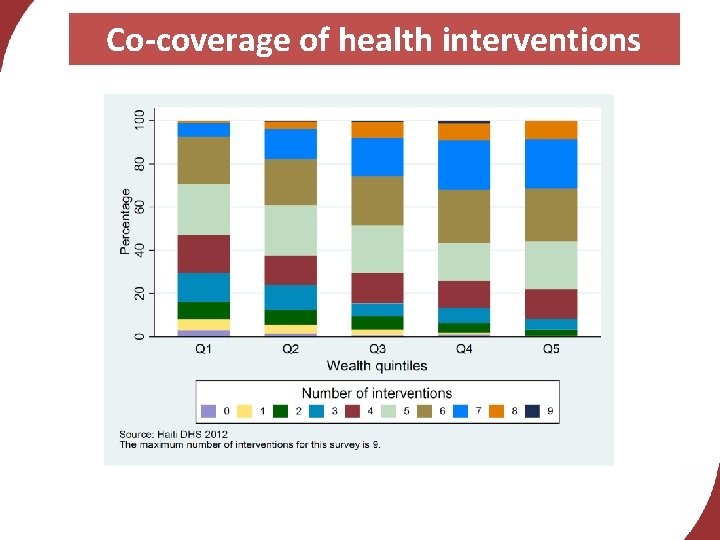 Co-coverage of health interventions 