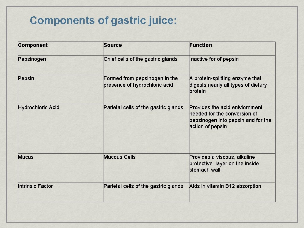 Components of gastric juice: Component Source Function Pepsinogen Chief cells of the gastric glands