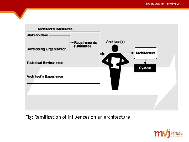 Engineered for Tomorrow Fig: Ramification of influences on an architecture 