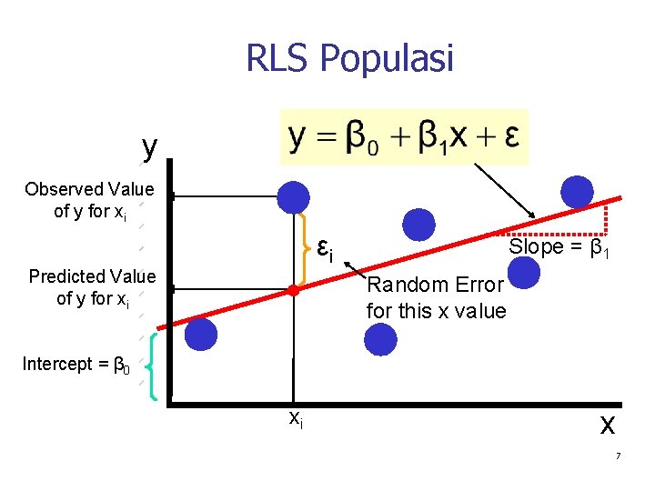 RLS Populasi y Observed Value of y for xi εi Predicted Value of y