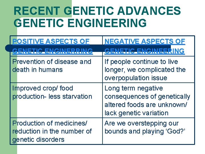 RECENT GENETIC ADVANCES GENETIC ENGINEERING POSITIVE ASPECTS OF GENETIC ENGINERRING Prevention of disease and