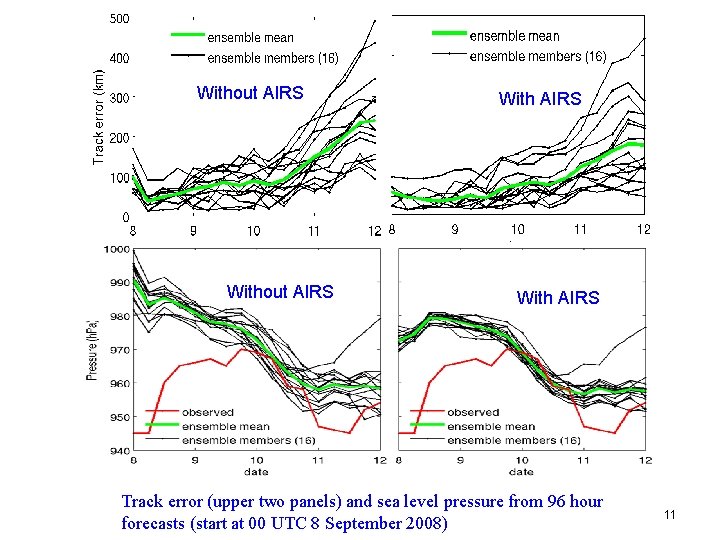 Without AIRS With AIRS Track error (upper two panels) and sea level pressure from