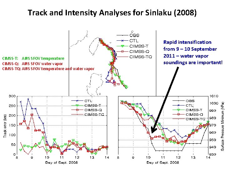 Track and Intensity Analyses for Sinlaku (2008) CIMSS-T: AIRS SFOV temperature CIMSS-Q: AIRS SFOV