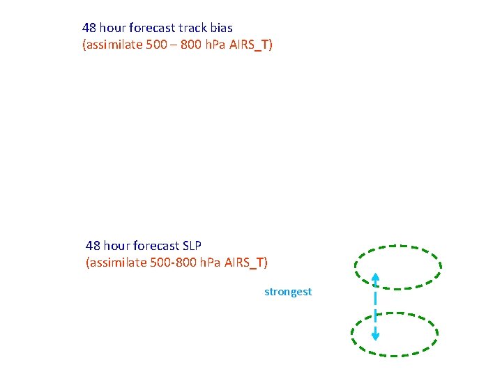 48 hour forecast track bias (assimilate 500 – 800 h. Pa AIRS_T) 48 hour