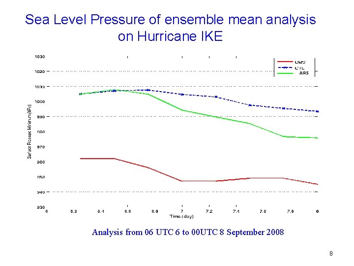 Sea Level Pressure of ensemble mean analysis on Hurricane IKE AIRS Analysis from 06