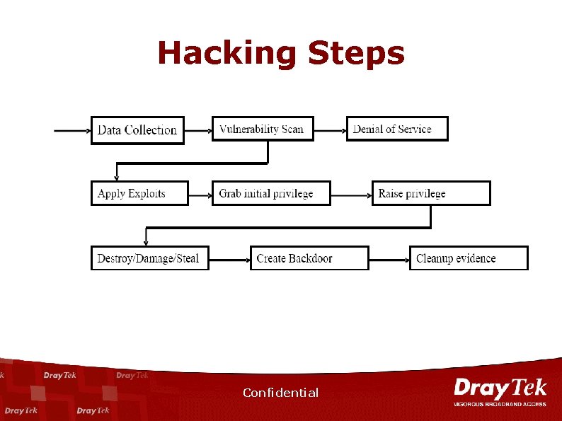 Hacking Steps Confidential 