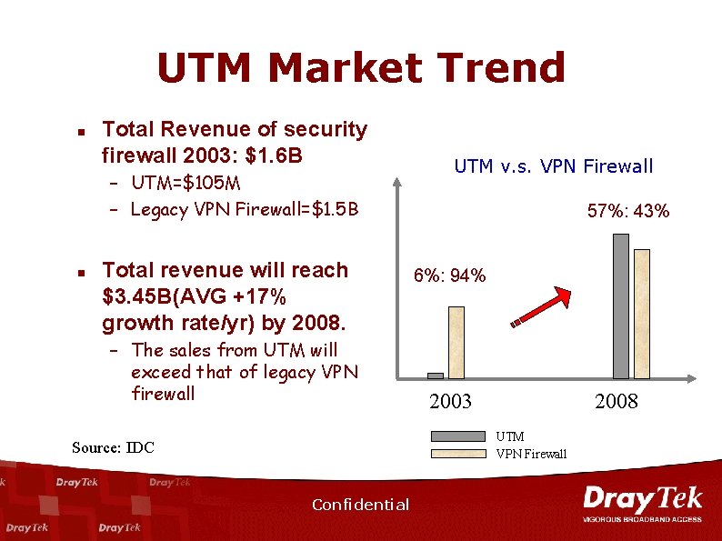 UTM Market Trend n Total Revenue of security firewall 2003: $1. 6 B –