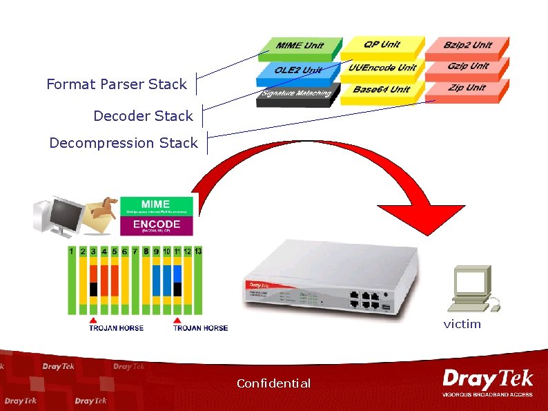 Format Parser Stack Decoder Stack Decompression Stack victim Confidential 