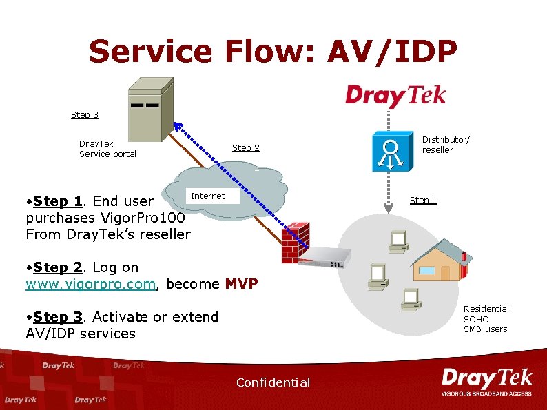 Service Flow: AV/IDP Step 3 Dray. Tek Service portal • Step 1. End user