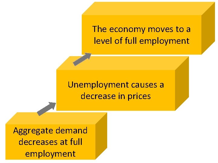 The economy moves to a level of full employment Unemployment causes a decrease in