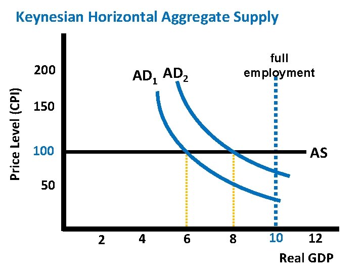 Keynesian Horizontal Aggregate Supply Price Level (CPI) 200 full employment AD 1 AD 2