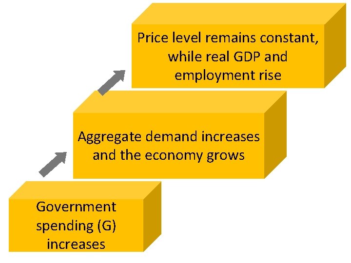Price level remains constant, while real GDP and employment rise Aggregate demand increases and