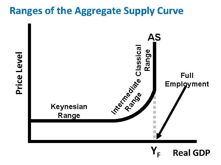 Ranges of the Aggregate Supply Curve te rm Ra ed ng iat e e