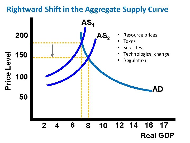 Rightward Shift in the Aggregate Supply Curve AS 1 Price Level 200 AS 2