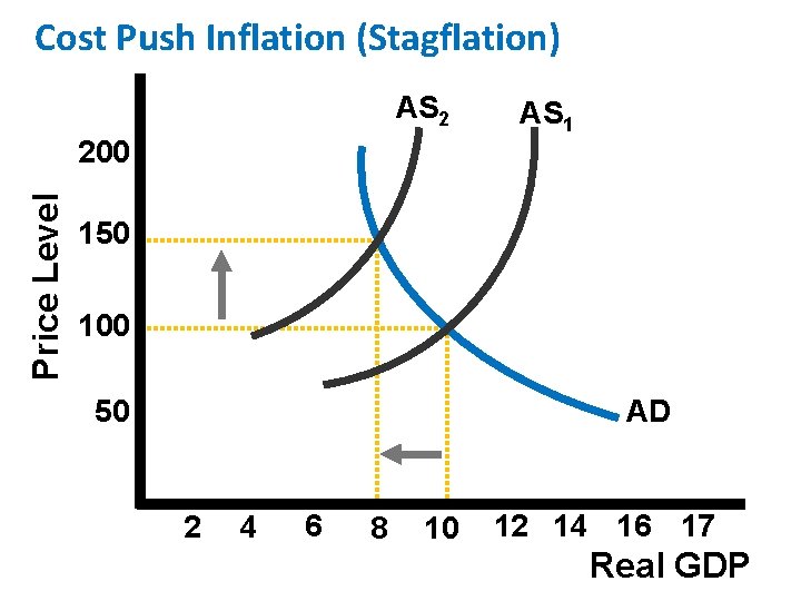 Cost Push Inflation (Stagflation) AS 2 Price Level 200 AS 1 150 100 50