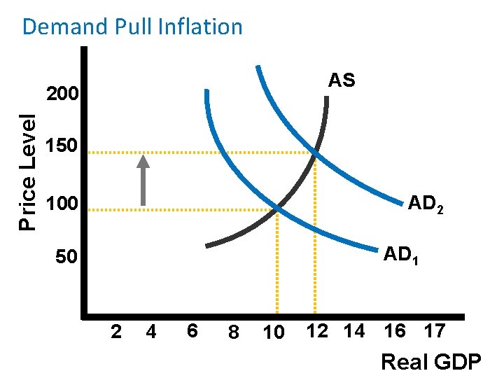 Demand Pull Inflation AS Price Level 200 150 AD 2 100 AD 1 50