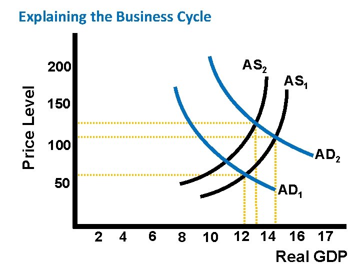 Explaining the Business Cycle AS 2 Price Level 200 AS 1 150 100 AD