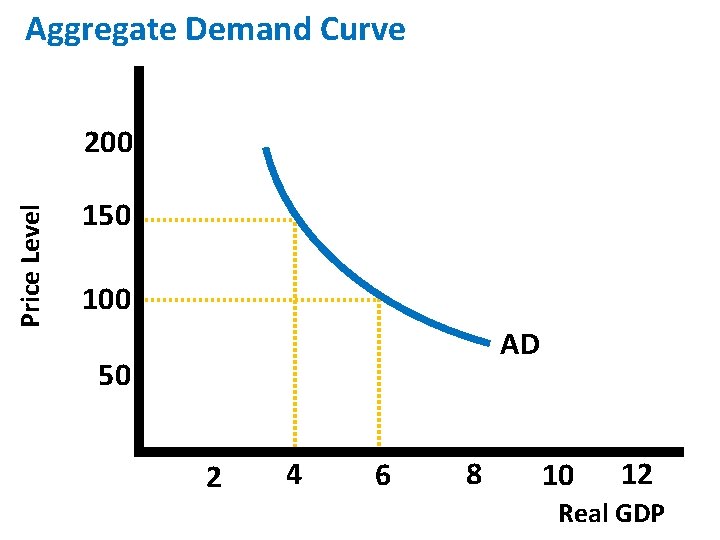 Aggregate Demand Curve Price Level 200 150 100 AD 50 2 4 6 8