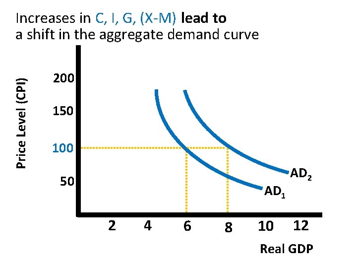 Price Level (CPI) Increases in C, I, G, (X-M) lead to a shift in