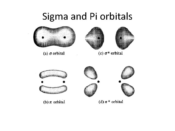 Sigma and Pi orbitals 