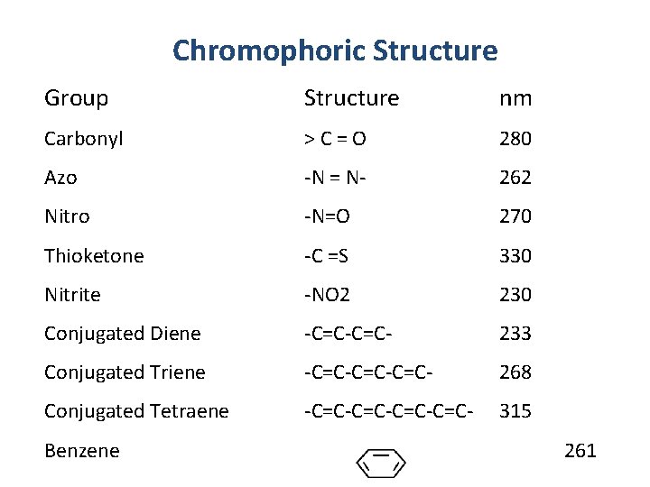 Chromophoric Structure Group Structure nm Carbonyl >C=O 280 Azo -N = N- 262 Nitro