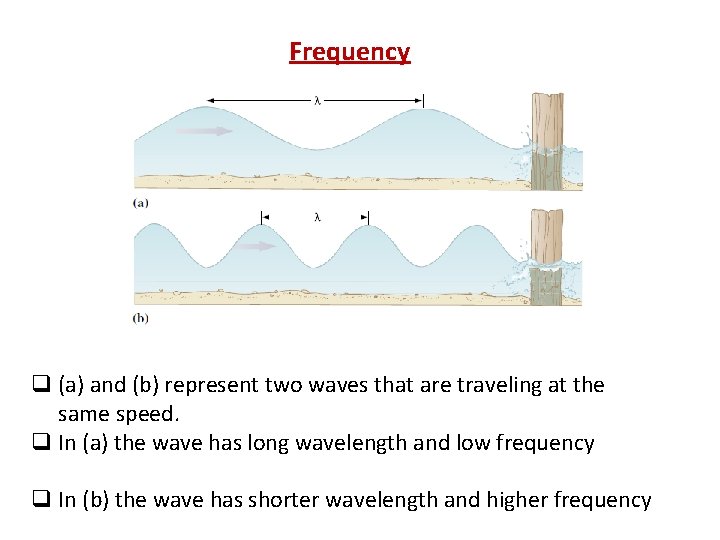 Frequency q (a) and (b) represent two waves that are traveling at the same