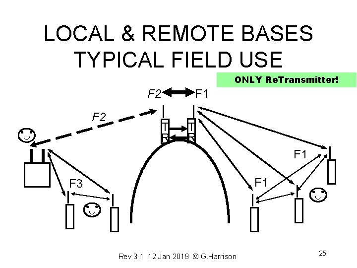 TACTICAL REPEATER RETRANSMITTER SYSTEMS and REMOTE BASE OPERATIONS
