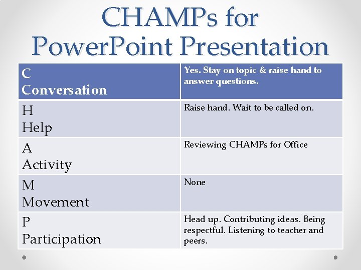 CHAMPs for Power. Point Presentation C Conversation H Help A Activity M Movement P