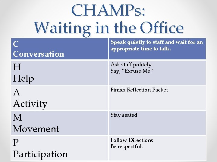 CHAMPs: Waiting in the Office C Conversation Speak quietly to staff and wait for