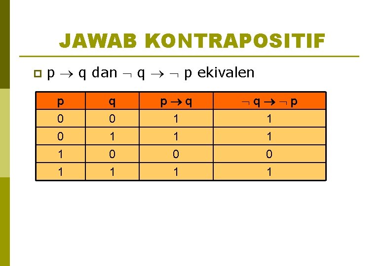 JAWAB KONTRAPOSITIF p p q dan q p ekivalen p 0 0 1 q