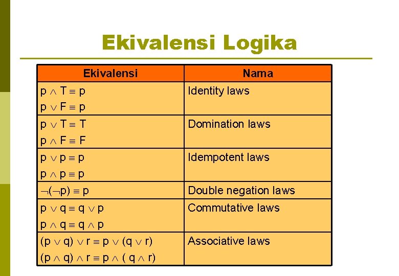 Ekivalensi Logika Ekivalensi Nama p T p p F p Identity laws p T