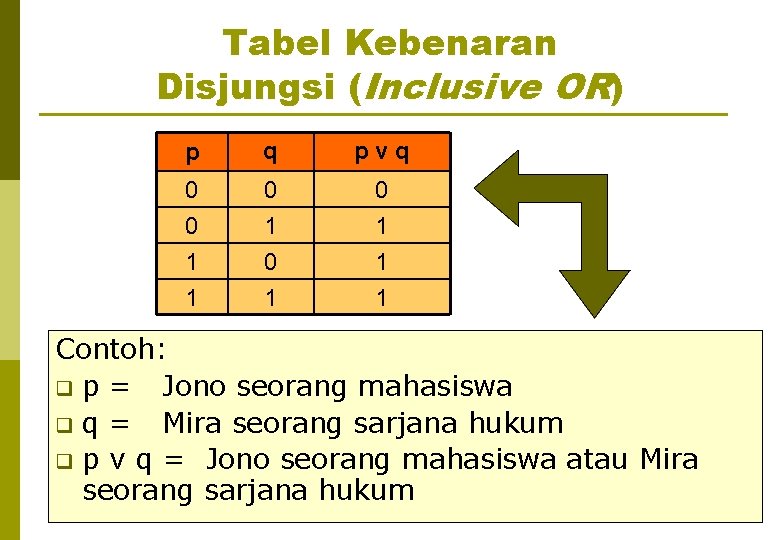 Tabel Kebenaran Disjungsi (Inclusive OR) p q pvq 0 0 1 1 1 Contoh: