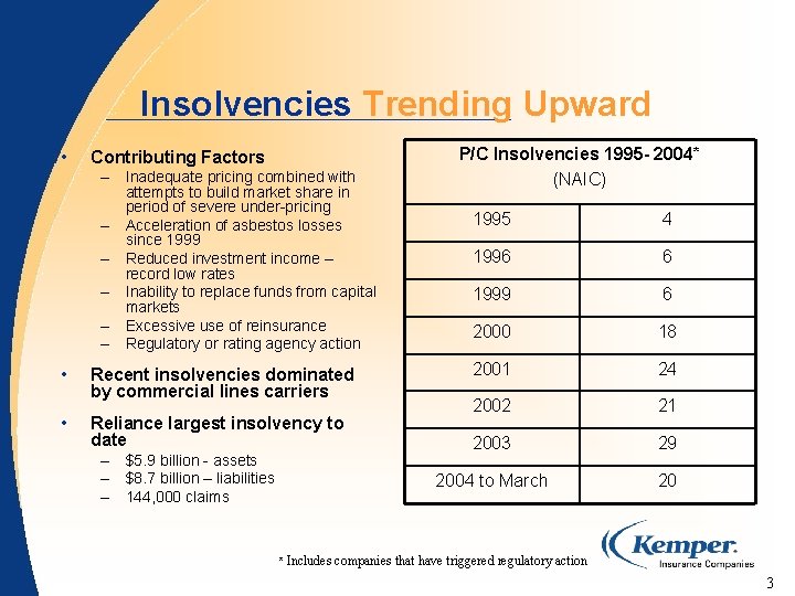 Insolvencies Trending Upward • Contributing Factors – Inadequate pricing combined with attempts to build