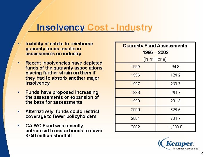 Insolvency Cost - Industry • Inability of estate to reimburse guaranty funds results in