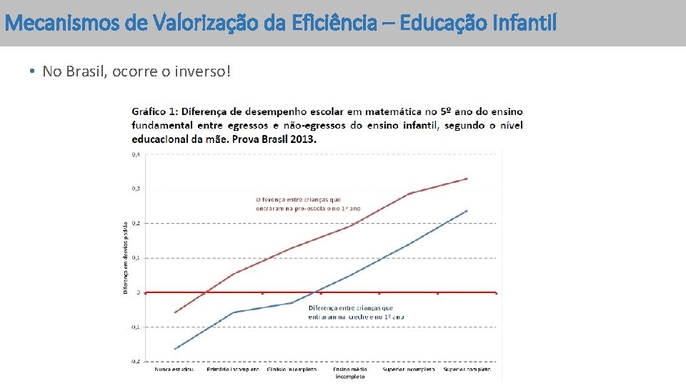 Mecanismos de Valorização da Eficiência – Educação Infantil • No Brasil, ocorre o inverso!